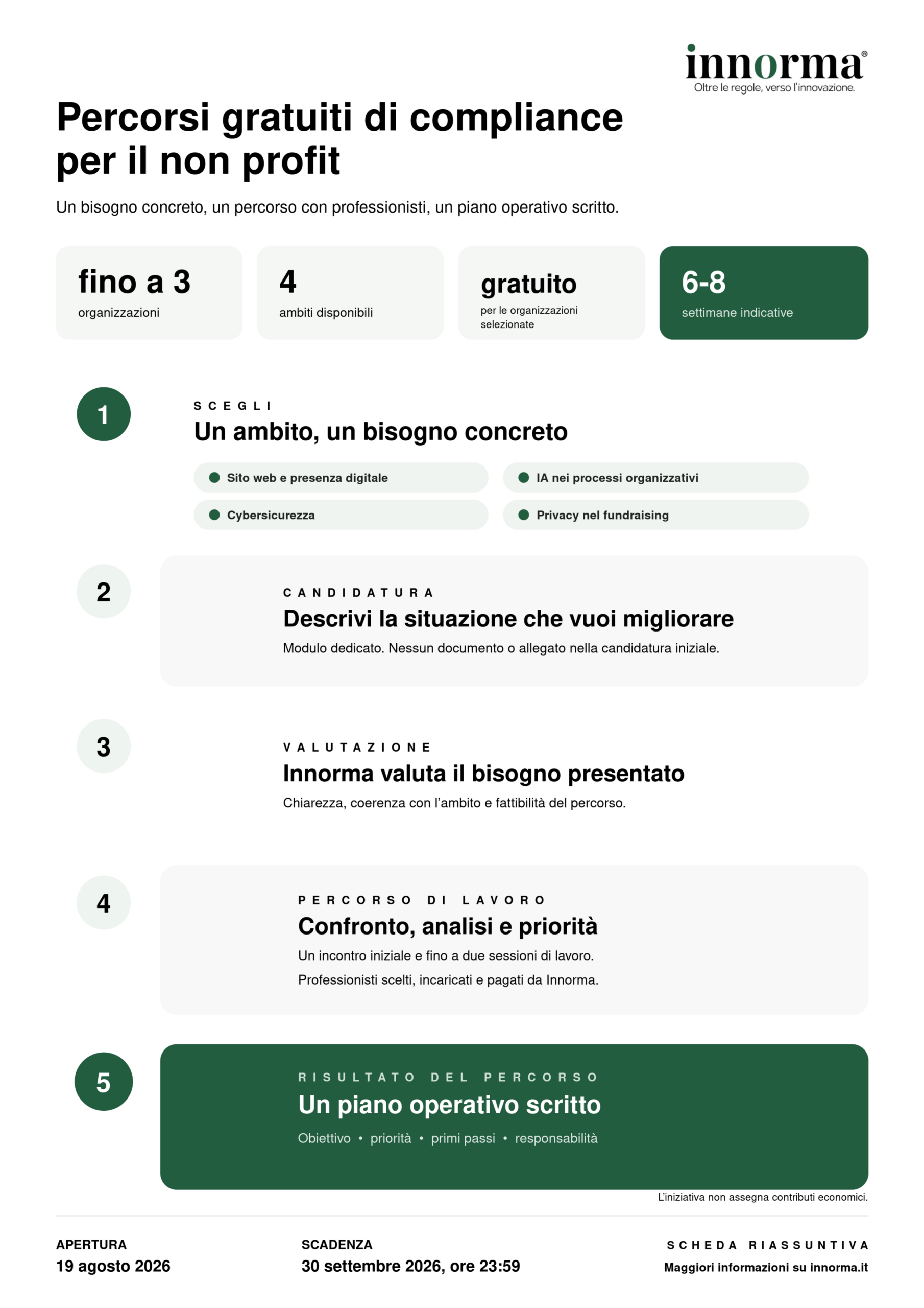 Infografica dei percorsi gratuiti di compliance per il non profit, dalla candidatura al piano operativo.